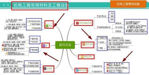58頁一建機電思維導圖 系統梳理全書要點，高效記憶考點，助力2020機電工程設備備考